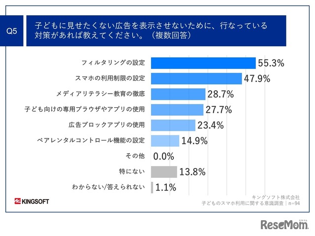 子供に見せたくない広告を表示させないために、行なっている対策はある？