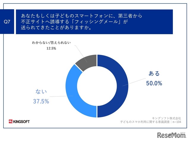 あなたもしくは子供のスマートフォンに、第三者から不正サイトへ誘導する「フィッシングメール」が送られてきたことがある？