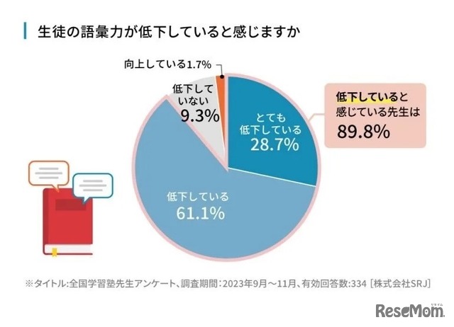 生徒の語彙力が低下していると感じるか