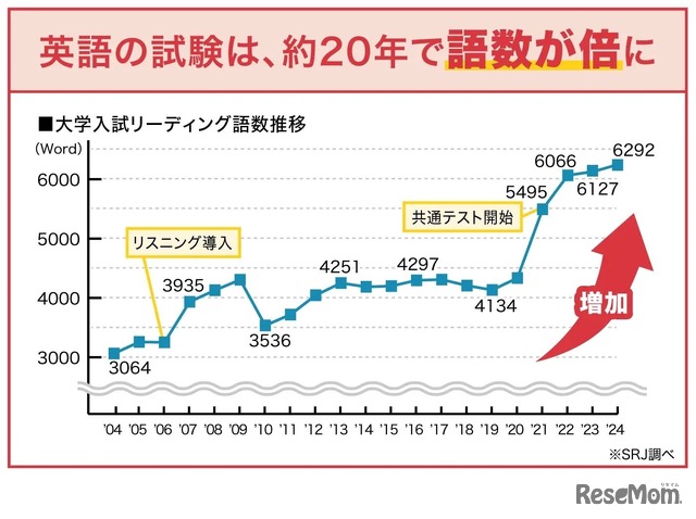 大学入試リーディング語数推移