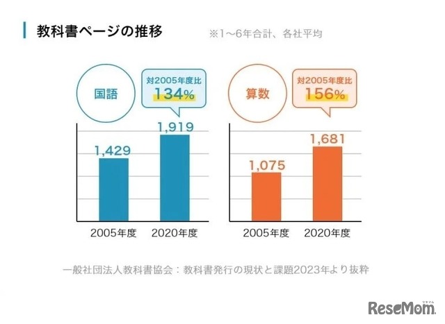 教科書ページの推移