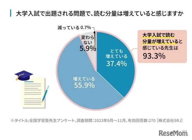 大学入試で出題される問題で、読む分量は増えていると感じるか