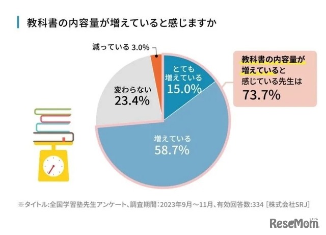 教科書の内容量が増えていると感じるか