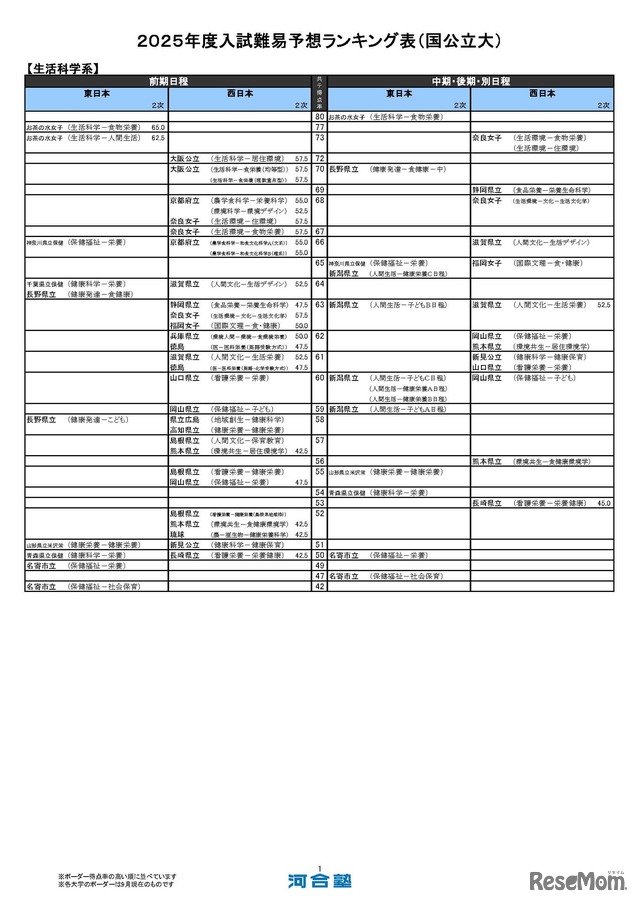 生活科学系