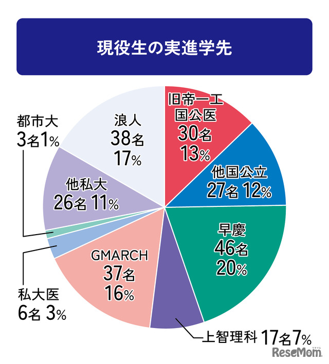 大学合格実績