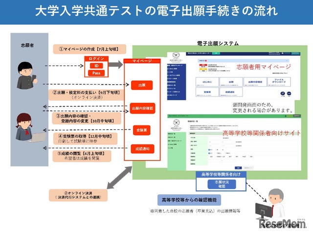 大学入学共通テストの電子出願手続きの流れ