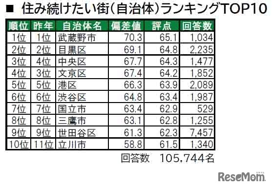 住み続けたい街（自治体）ランキングTOP10