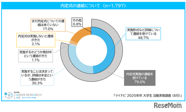 内定式の連絡について