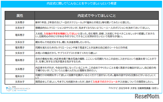 内定式に関して「こんなことをやってほしい」という希望