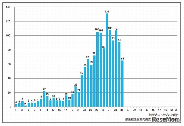 週別風疹報告数　2012年 第1～35週（n＝1,419）