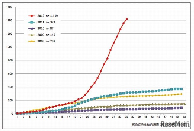 風疹累積報告数の推移2008～2012年（第1～35週）