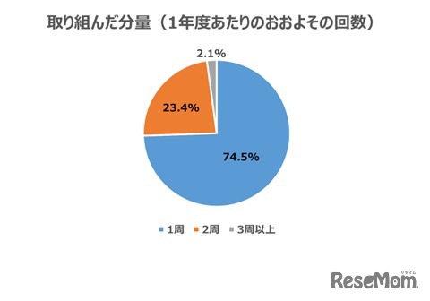 難関大学への合格者50人を対象にアンケートを実施した結果