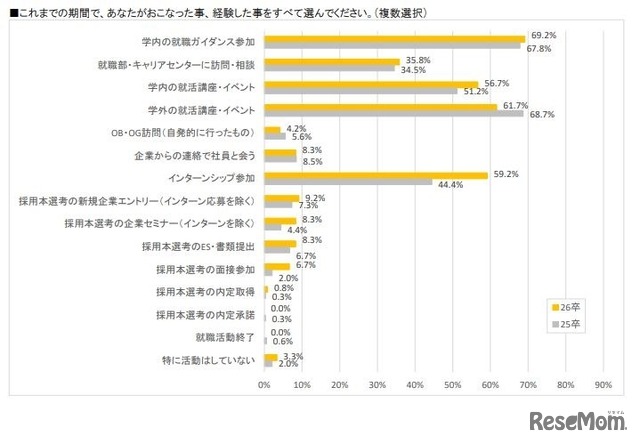 これまでの期間ににおこなった事、経験した事