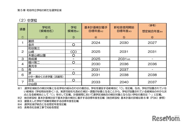 【公立校統廃合】町田市、市立小中を大きく再編…小学校42校から26校に