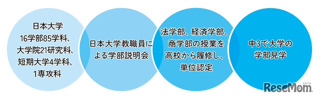 日本大学附属の強み