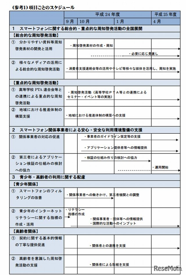 取組みのスケジュール