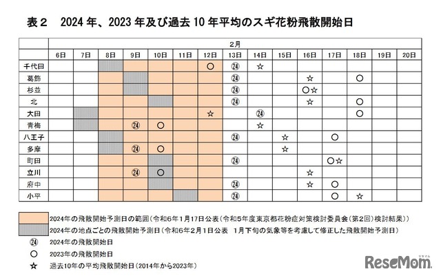 2024年、2023年および過去10年平均のスギ花粉飛散開始日