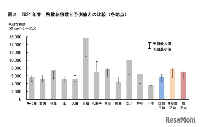 2024年春 飛散花粉数と予測値との比較（各地点）