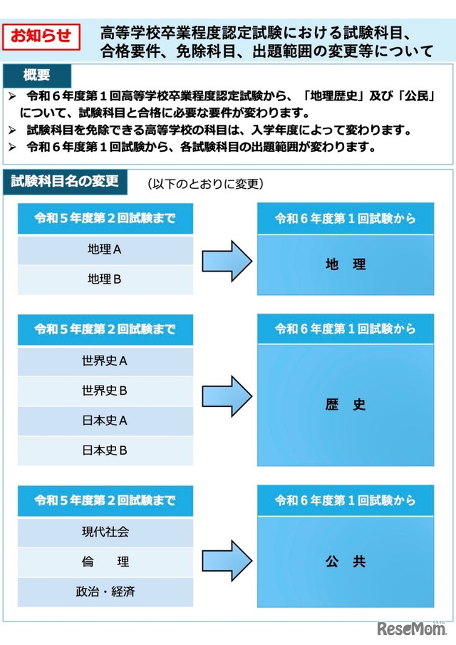 高等学校卒業程度認定試験における試験科目、合格要件、免除科目、出題範囲の変更等について