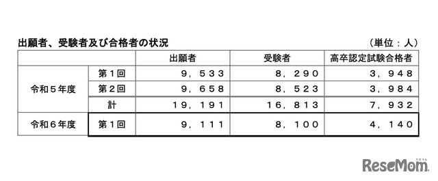 出願者、受験者および合格者の状況