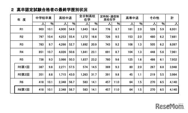 高卒認定試験合格者の最終学歴別状況