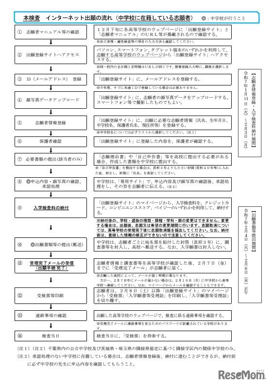 インターネット出願の流れ（本検査、中学校に在籍している志願者）