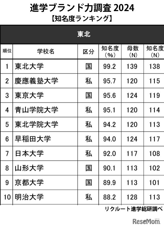 進学ブランド力調査2024「知名度ランキング」東北