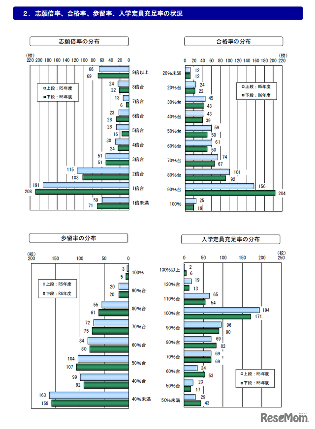 志願倍率、合格率、歩留率、入学定員充足率の状況