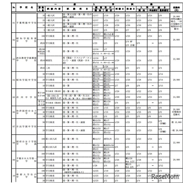 千葉県私立中学校　2013年度入試日程