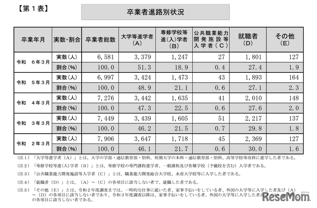 卒業者進路別状況