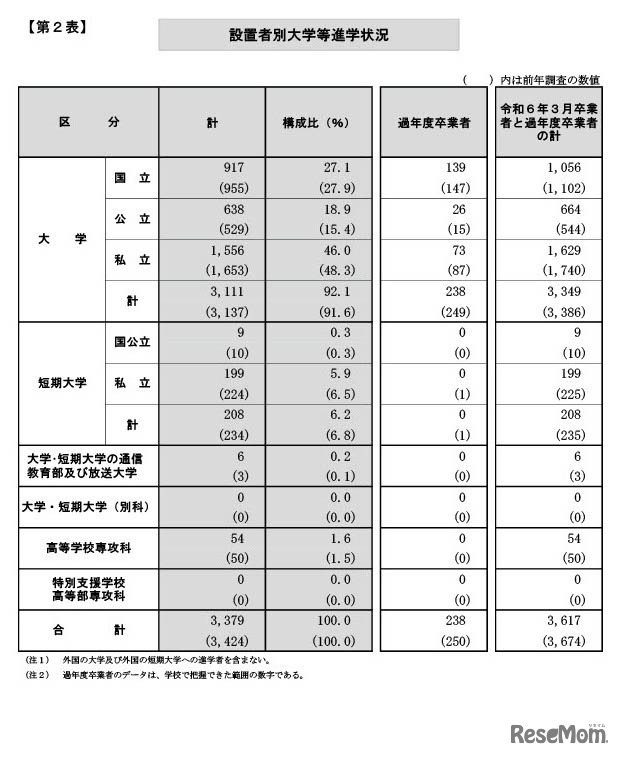 設置者別大学等進学状況