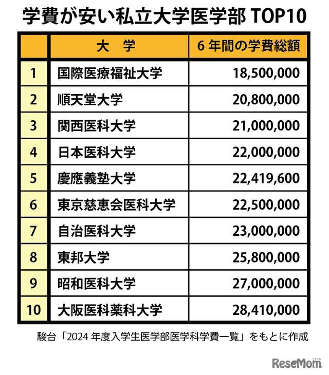 学費が安い私立大学医学部TOP10