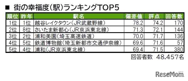 街の幸福度（駅）ランキングTOP5