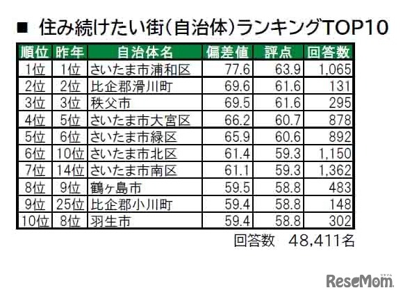 住み続けたい街（自治体）ランキングTOP10