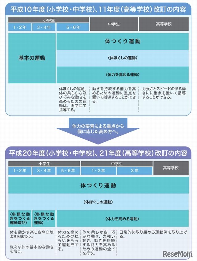 「体つくり運動」新旧の比較