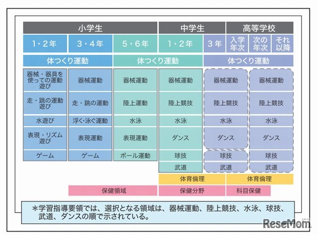 体育の分野　小学校から高等学校までの指導内容