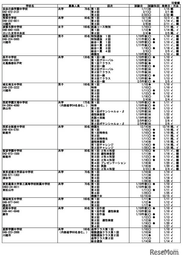 令和7年度埼玉県私立中学校入試要項