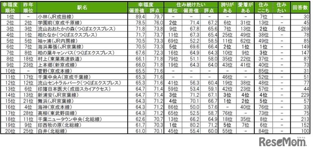 街の幸福度（駅）ランキングTOP20