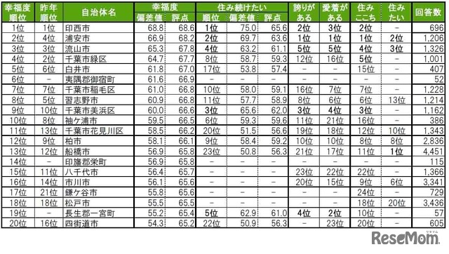 街の幸福度（自治体）ランキングTOP20