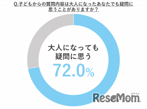 子供からの質問内容は大人になったあなたでも疑問に思うことがある？