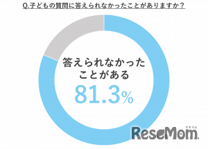 子供の質問に答えられなかったことがある？