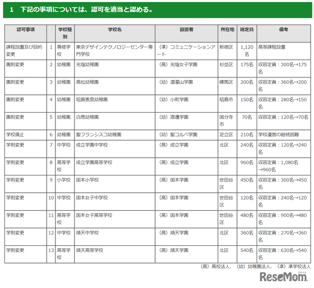 令和6年度第5回東京都私立学校審議会（第840回）答申