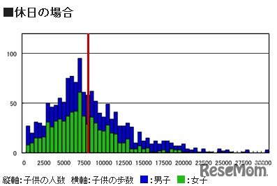 休日の歩数分布　小6