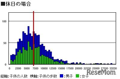 休日の歩数分布　中3