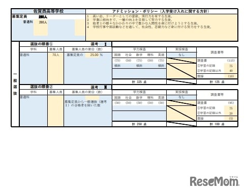 2025年度（令和7年度）県立高等学校入学者選抜における評価基準の概要：佐賀西高等学校