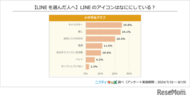 【LINEを選んだ人へ】LINEのアイコンはなににしている？