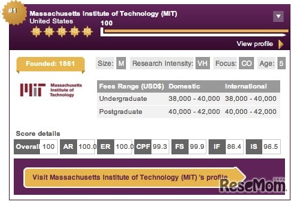 MIT、初の第1位