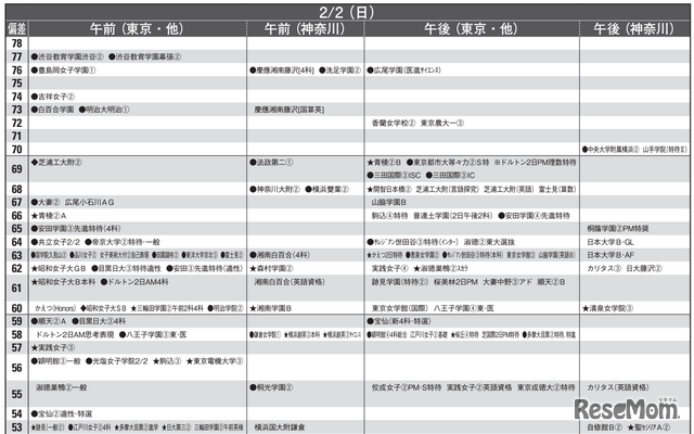 予想偏差値一覧（10月版）女子2月2日