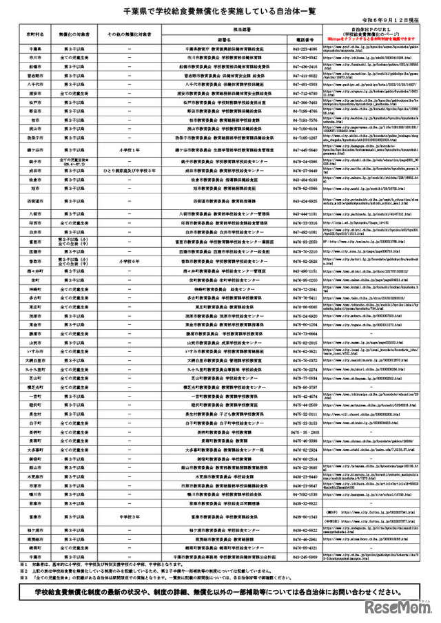 千葉県内で学校給食費無償化を実施している市町村一覧