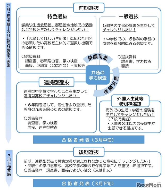 福島県立高等学校入学者選抜